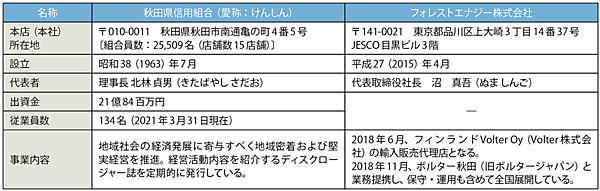 表1　秋田県信用組合およびフォレストエナジーのプロフィール（敬称略）