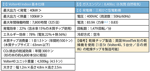 表2　超小型木質バイオマス熱電併給設備※1「Volter40 Indoor」の仕様