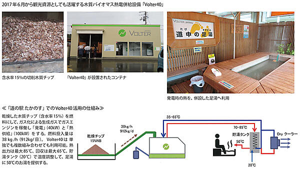 写真3　「道の駅 たかのす」の駐車場のコンテナに収容・設置された「Volter40」（中央）と木質チップ（左）および秋田すぎを使った足湯（右）