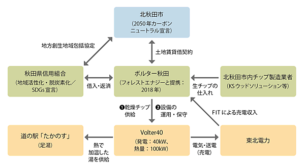 図1　「バイオマス発電」（Volter40）実施体制（道の駅「たかのす」への導入）