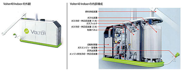 図2　超小型木質バイオマス熱電併給設備「Volter40 Indoor」（室内型）の外観と構成