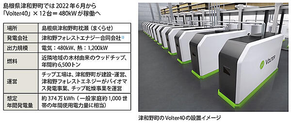 図4　島根県津和野町における「Volter40」×12台のバイオマス発電計画