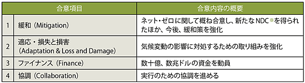 表2　英国政府によるグラスゴー気候合意のまとめ