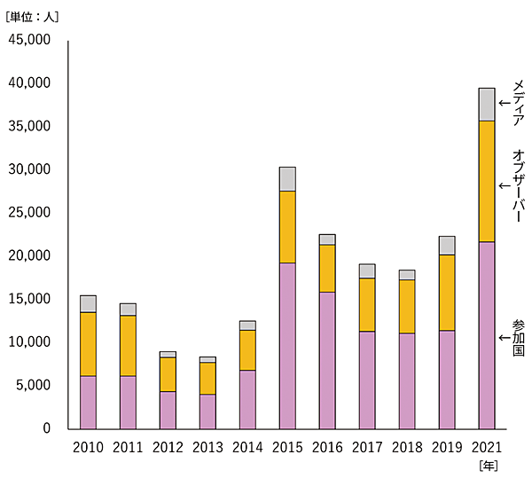 図1　過去のCOPの参加者数の推移