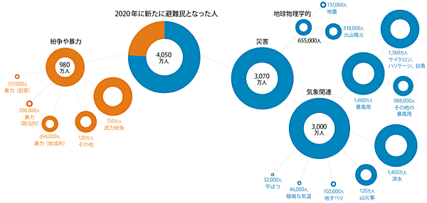 図2　2020年における世界の国内避難民の内訳