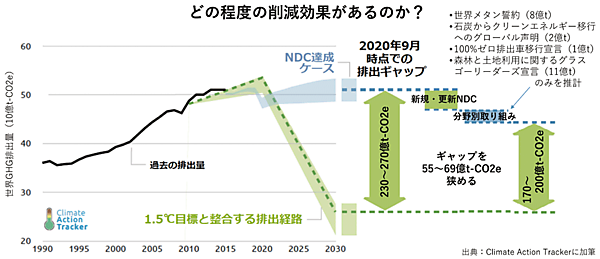 図3　COP26での合意内容を反映した2030年1.5℃目標に向けた排出ギャップ