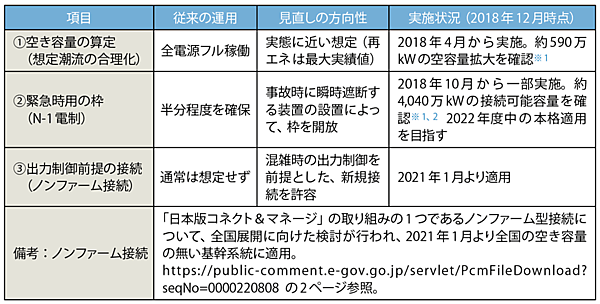 表1　日本版コネクト＆マネージの進捗状況図（図1の①、②、③の意味）