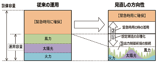図1　日本版コネクト＆マネージの仕組み