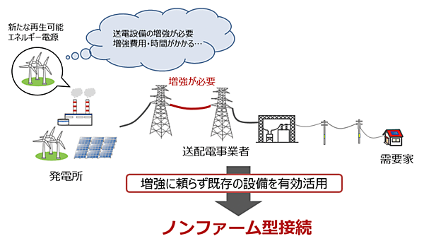 図1　ノンファーム型接続による送電線利用イメージ