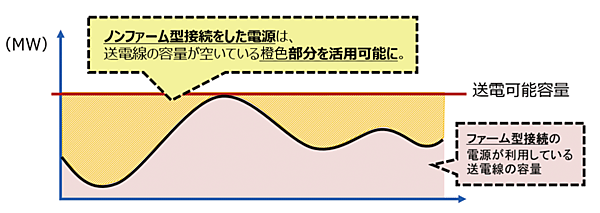 図2　ノンファーム型接続による送電線利用のイメージ
