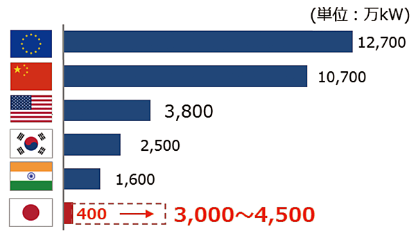 図2　IEA（国際エネルギー機関）による各国政府の目標を踏まえた洋上風力発電の導入予測（2040年）