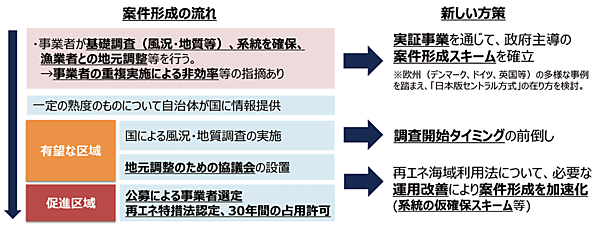 図5　政府主導のプッシュ型案件形成スキーム（日本版セントラル方式）の導入
