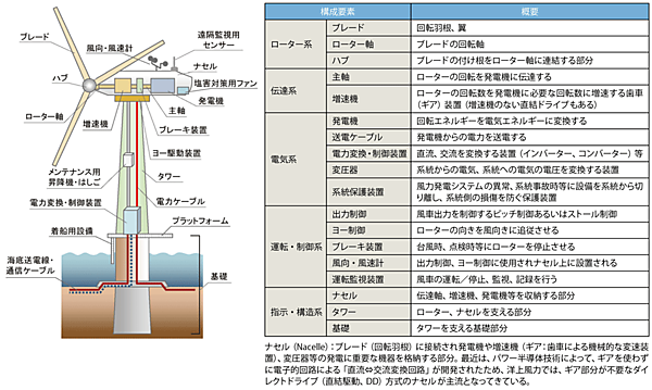 図6　洋上風力発電システム（固定式）の構成と各構成要素の概要