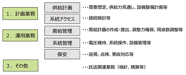 図1　配電事業者の業務の例