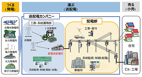 図2　送配電網の基本構成と配電網の役割