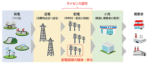 図3　電力システムにおける配電網の位置付けと配電事業ライセンス