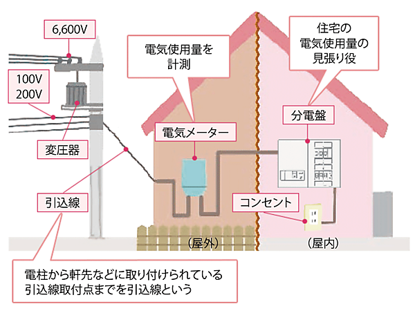 図4　現行の家庭向けの配電システムの構成イメージ