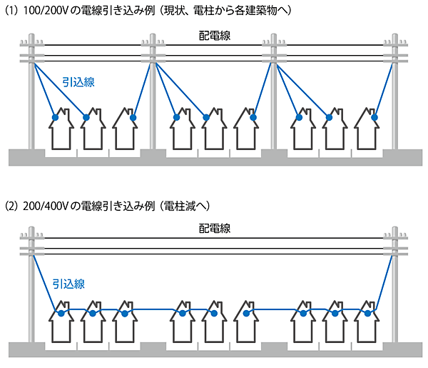 図5　100/200Vの電線引き込み例（現状）と200／400Vの電線引き込み例