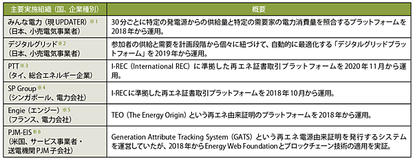 表1　ブロックチェーン技術の再エネトラッキング・電力証書取引への応用事例