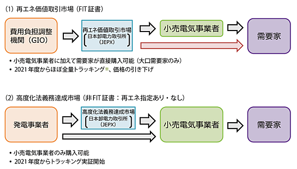 図2　「再エネ価値取引市場」と「高度化法義務達成市場」の2つの非化石価値取引市場