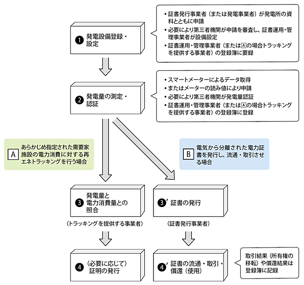図3　再エネトラッキング、電力証書発行・取引のプロセス