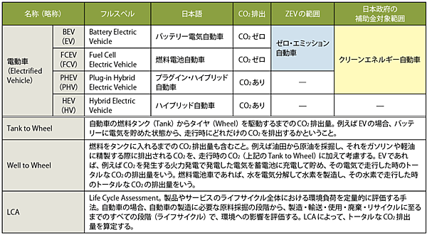 表2　電動車に関する用語（種類と名称）の整理