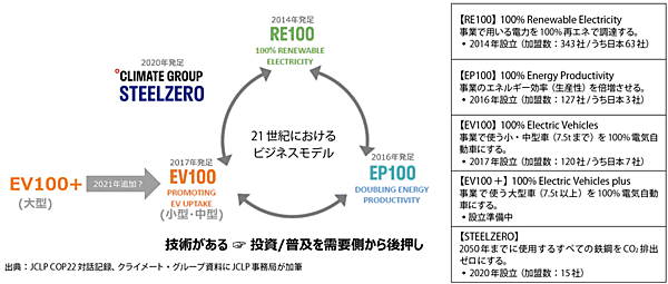 図1　国際イニシアティブ「RE100」「EV100」「EP100」による自動車産業の変革