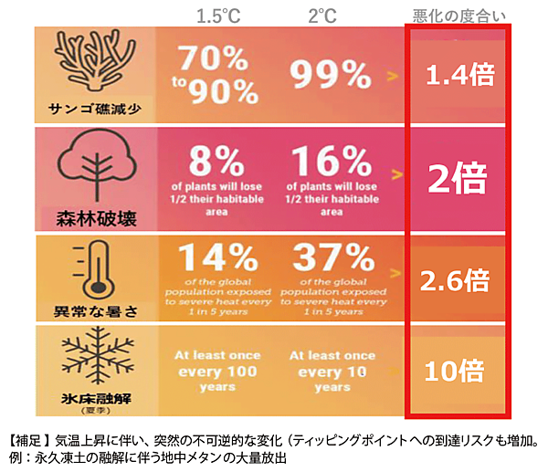 図3　1.5℃と2℃の違いがもたらす影響は甚大