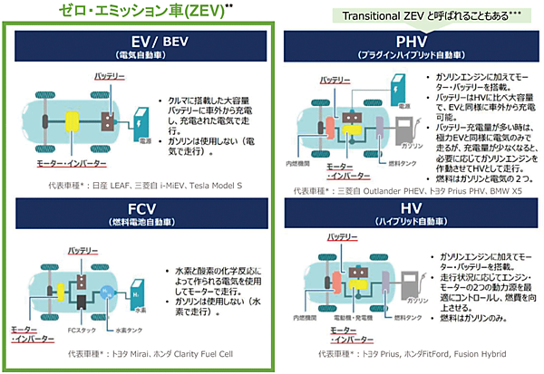 図5　ゼロ・エミッション車（ZEV）とは？ BEV・FCVとPHV・HVの位置づけ