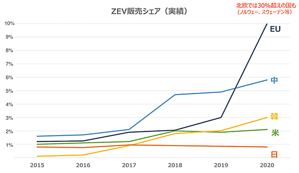 図7　世界全体で見るとZEVは普及期に入っている