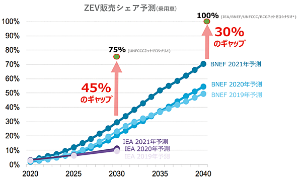 図8　ZEV販売シェア予測（乗用車）：国連（UNFCCC）等とのネットゼロシナリオとのギャップが大きい