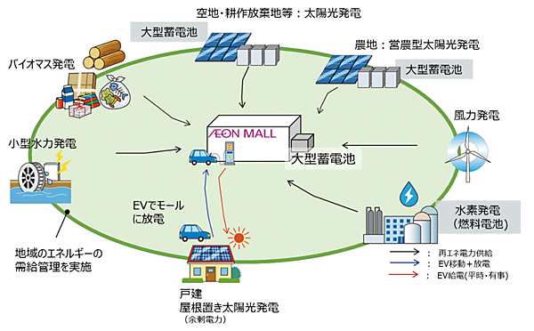 図　地域とともに地産地消の再エネを創出