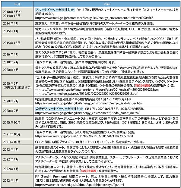 表1　主なスマートメーター関連および電力システムに関する動き