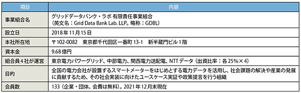 表2　グリッドデータバンク・ラボ（GDBL）のプロフィール