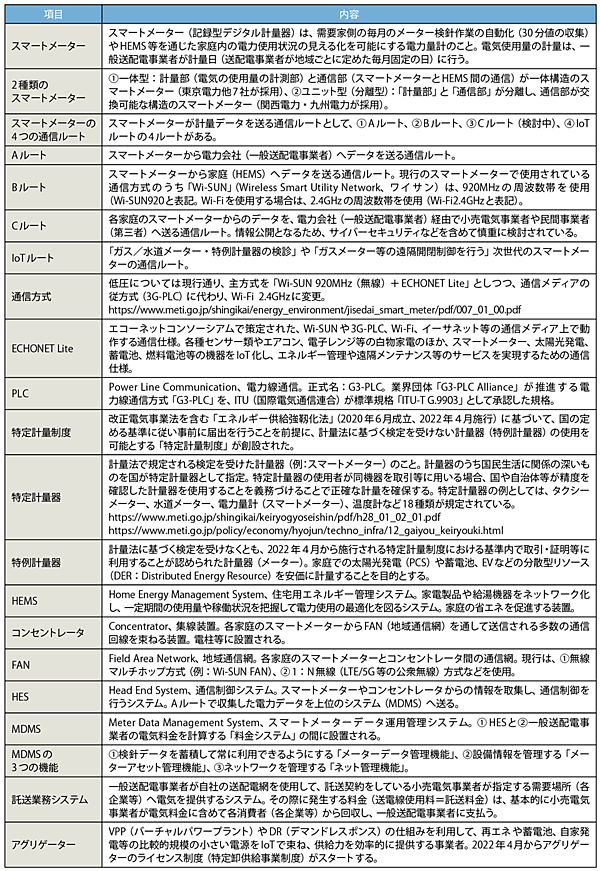 表3　次世代スマートメーターシステム関連の用語解説