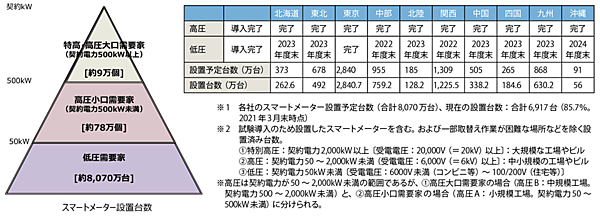 図1　各電力会社のスマートメーター導入計画と設置台数（2021年3月末時点）