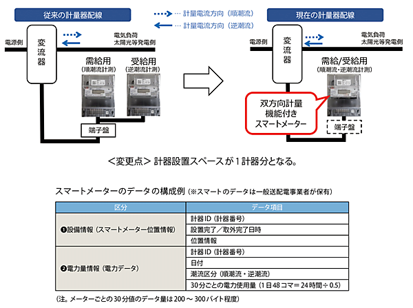 図2　双方向の計量（順潮流・逆潮流）機能付きスマートメーターの仕組み