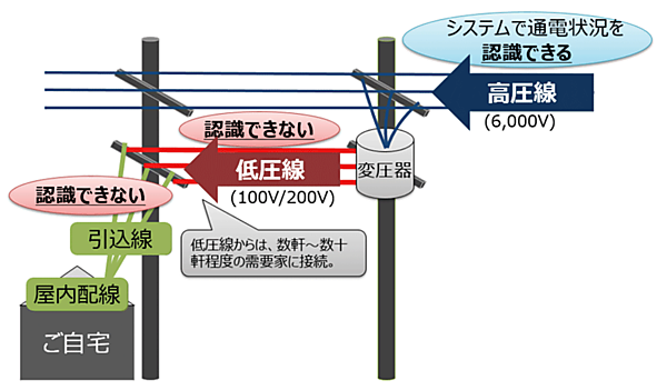 図4　低圧線の停電が認識できない