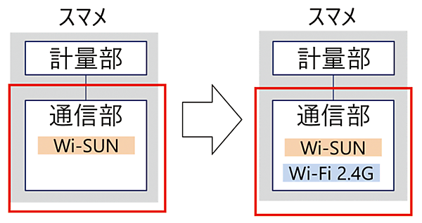図5　スマートメーター（スマメ）の通信部を交換可能な仕様に