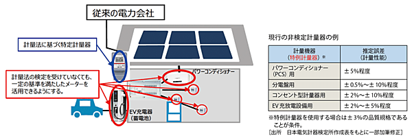図6　「特定計量器」と「特例計量器」の位置づけと推定誤差