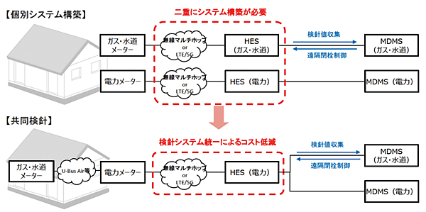 図7　個別検針システムの構築からコスト低減の共同検針システムへ