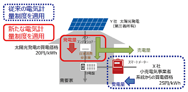 図8　従来の電気計量制度の適用と新たな電気計量制度の適用