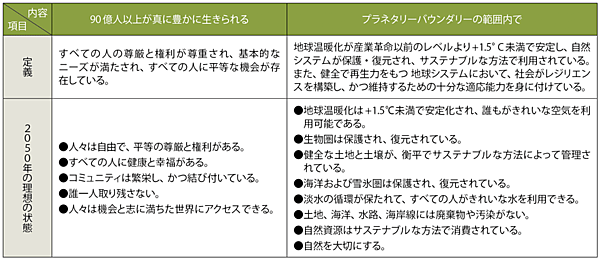 表2　『Vision 2050』で掲げられたビジョンの詳細