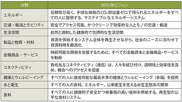 表3　『Vision 2050』で特定されたPart2における9つの分野とそのビジョン