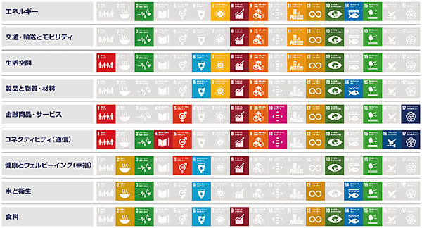 図3　『Vision 2050』の9つの分野とSDGsの対応関係