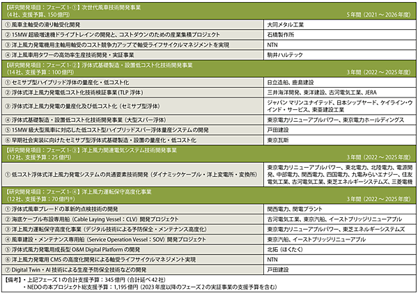 表2　「洋上風力発電の低コスト化」プロジェクト（4分野、18テーマ、延べ42社）
