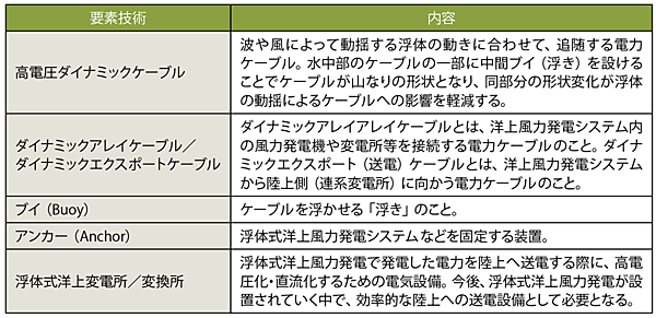 表3　図4中の要素技術の用語解説