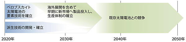 図1　ペロブスカイトの市場獲得に向けたイメージ（ロードマップ）
