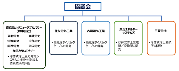 図3　洋上風力関連電気システム技術開発事業の開発体制