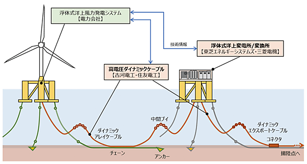 図4　浮体式洋上風力発電システムの構成と事業で対象とする要素技術分野